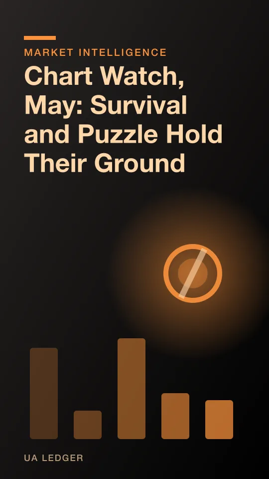 Chart Watch, May: Survival and Puzzle Hold Their Ground