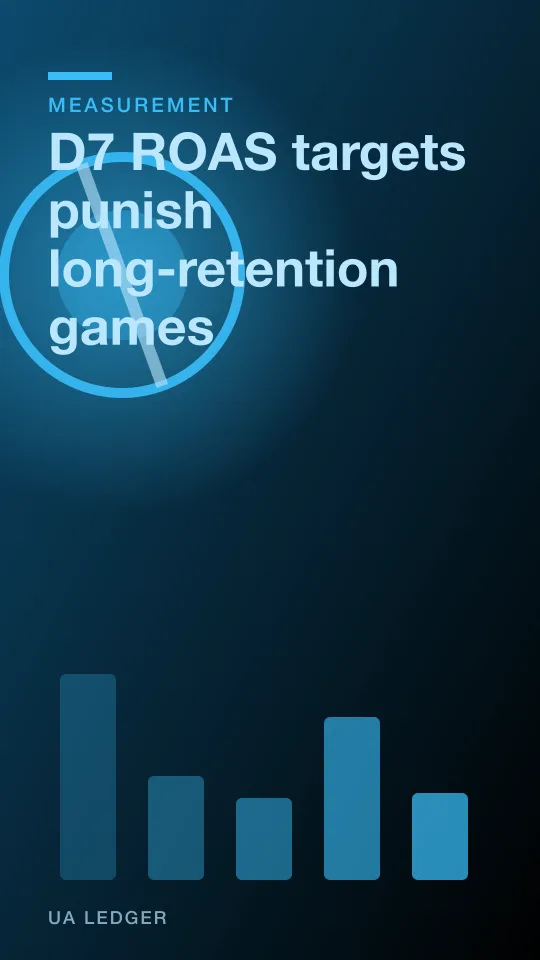 An editorial collage of two diverging revenue curves cut by a vertical dotted line at day seven, with a stopwatch and a torn budget sheet in the foreground.