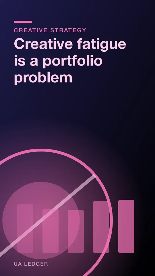 Mobile game creative reference for Creative fatigue is a portfolio problem